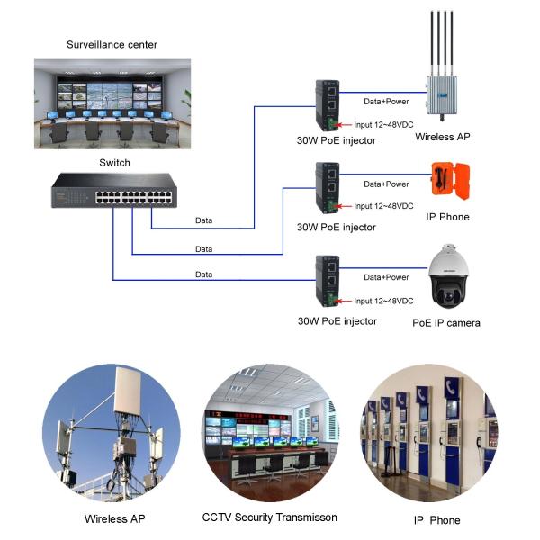 Industrial 30W Gigabit PoE Injector 1.25G Adapter 12VDC 48VDC Power Input 36W MAx
