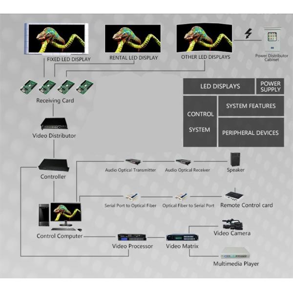 P10.66mm High Resolution Outdoor Led Billboard , Electronic Advertising Board