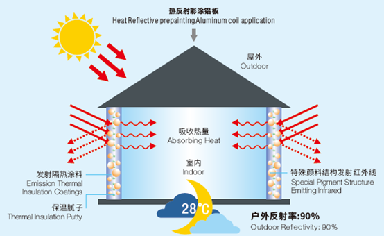 1509612496744097Lnas.png Prepainting Reflective Aluminum Coil Sheet , Green Aluminum Roofing Coil