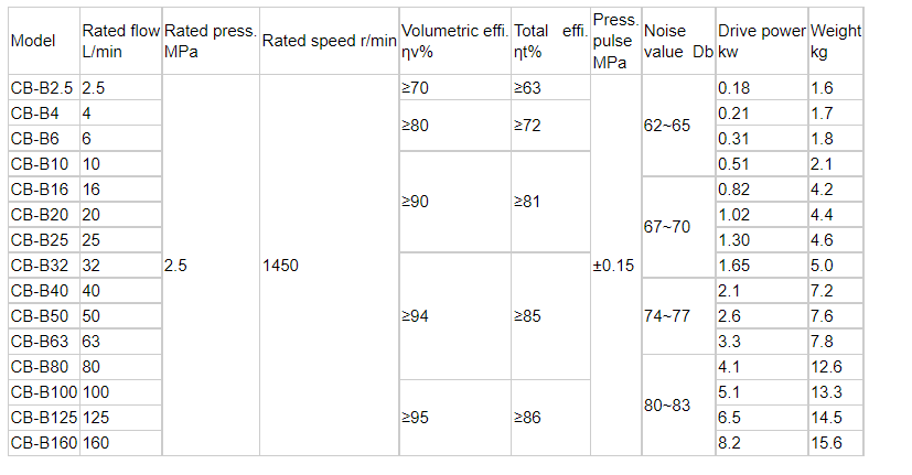 Hydraulic pumps Gear pumpCB-B2.5 CB-B4 CB-B6 CB-B10 CB-B16 CB-B20 CB-B25 CB-B32 CB-B40 CB-B50 CB-B63 CB-B80 CB-B100 CB-B125 factory