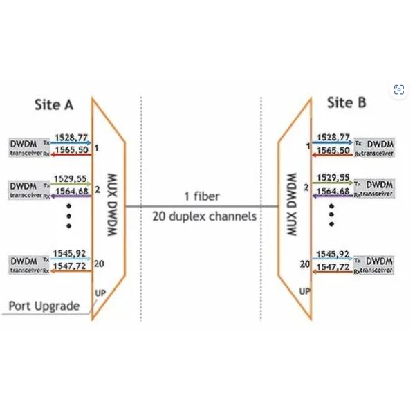 8 Channels DWDM Mux Demux 1U 19'' Rack LC/APC Connector Dense Wavelength Division Multiplexer