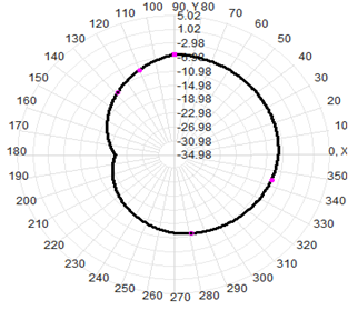 Waterproof LPDA Outdoor Directional Antenna 400-7000MHz 550x350x80MM