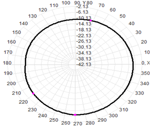2.4 GHz Antenna de montaje magnético WIFI Antenna RG174 Cable 30x223