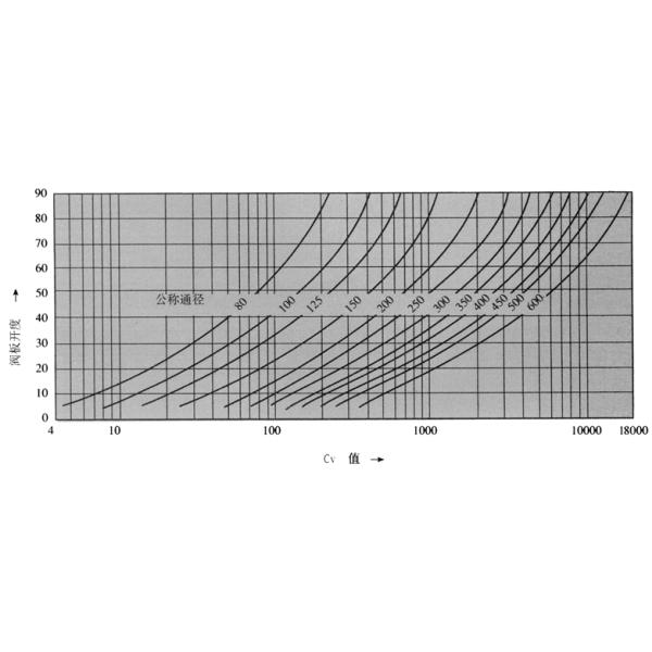 ANSI 150 Hard Seal Regulating Shut Off Butterfly Valves Flat Casting Type