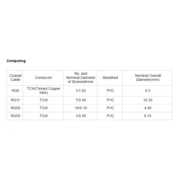 CCTV CCA de CATV porque 50 cabo coaxial do ohm RG6 do ohm 75 para o Internet