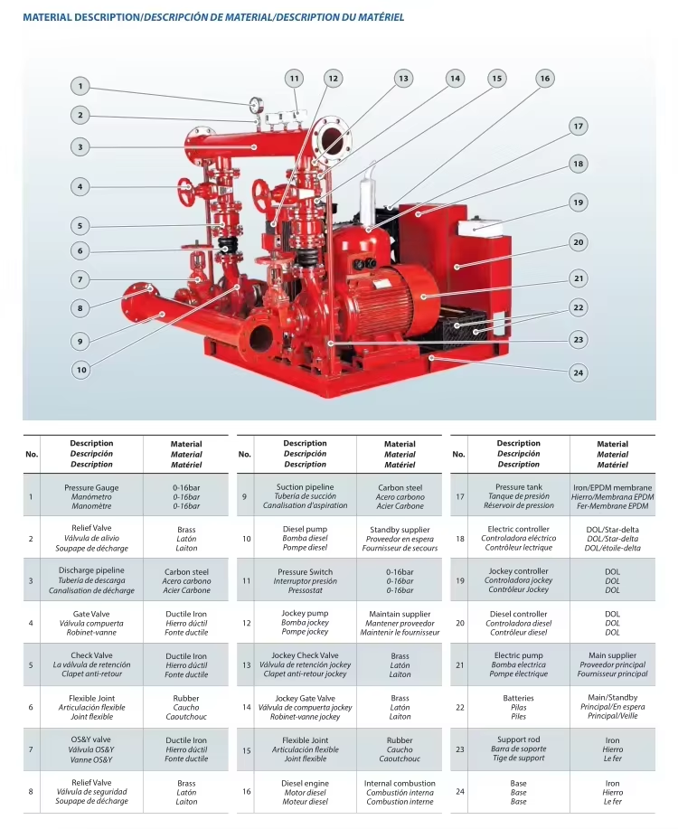 Automatic Emergency Fire Water Pump System Featuring AUTO Characteristic and Wide Temperature Range for Fire Suppression