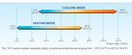 Olyair VRF System V5 X  a large capacity from 8HP up to 88HP