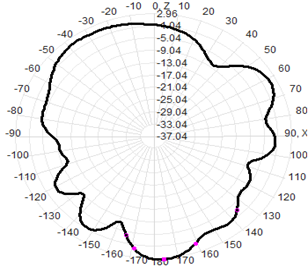 1.5dBi Rubber Duck Antenna 915MHz Antenna 20x800mm