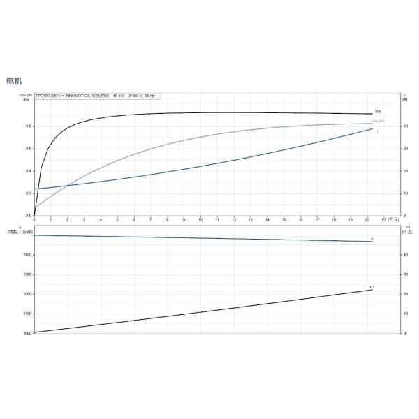 Grundfos Tpd 150-200/4 Dual Head Pipeline Pump Commercial Air Condition