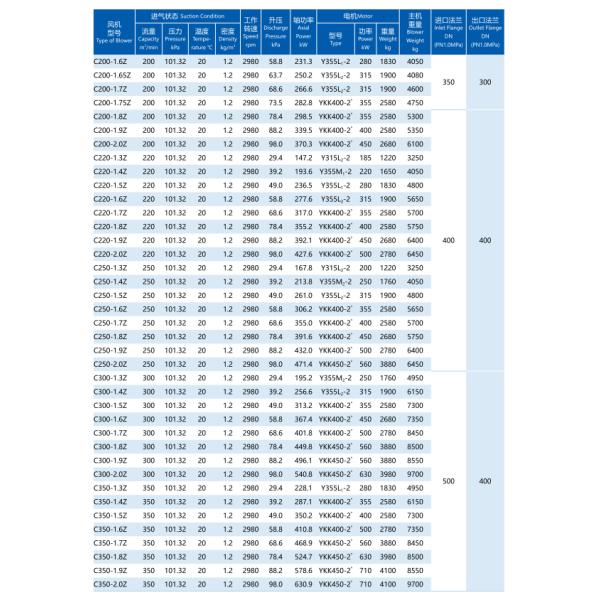 20-1500 м3/мин Многоступенчатый центробежный вентилятор Очистка сточных вод Химическая энергетика Десульфизация Денитрификация Горная промышленность