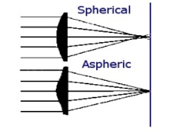 UV400 Protection HMC Coating Lenses , 1.61 MR 8 Aspherical No Glare Lenses