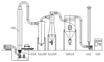 Energy Saving High - Speed Air Stream Dryer For Drying Maize, Potato, Cassava With 1.8 - 2.0 Steam Consume
