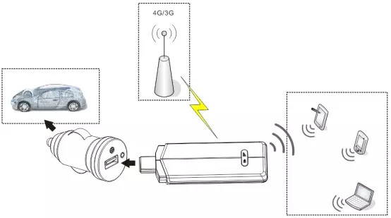2.4GHz / 5GHz беспроводная точка доступа USB Dongle 3G 4G Pocket Wifi Modem 128MB Память