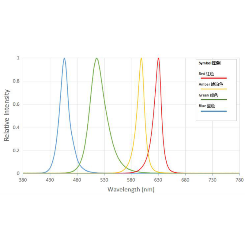 10W 5050 700mA Ceramic LED Diode High Power RGB Amber LED with High Thermal Conductivity