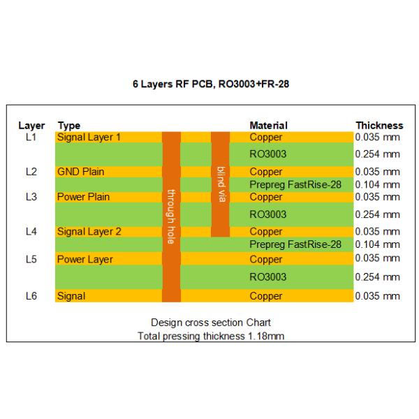 Rogers RO3003 6-layer RF PCB bonded by FastRise-28 Prepreg for High Speed Signal Transmission