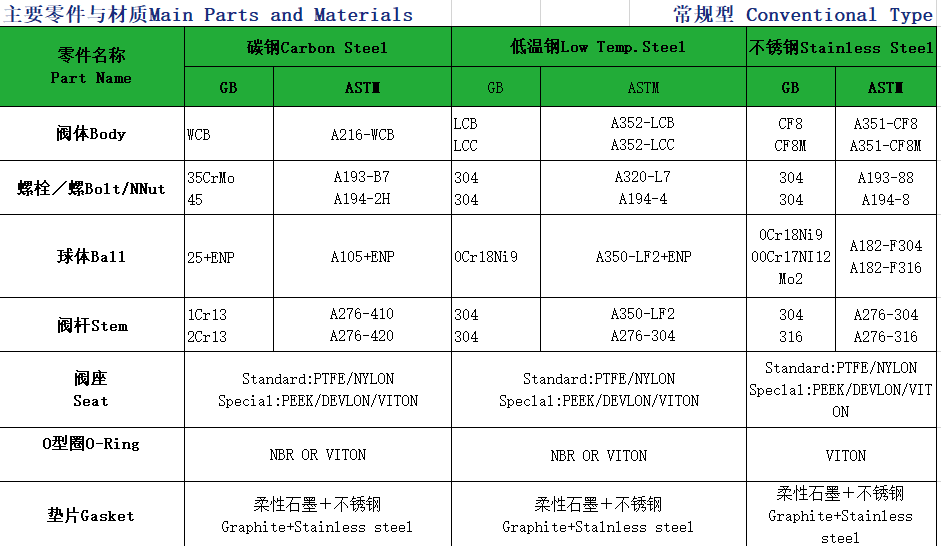 DN15-DN250 Manual Floating Ball Valve Top-Entry Flange End for Oil Gas Water WCB Stainless Steel Carbon Steel