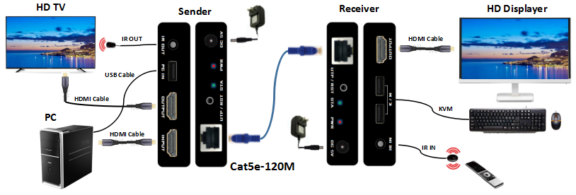 KVM Extender Видео аудио передача по IP KVM Extender поддержка Управление клавиатурой мышью