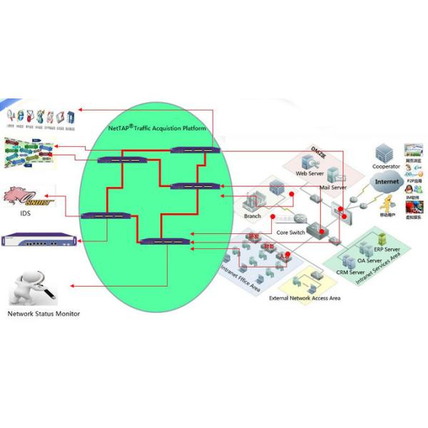 Las herramientas del succionador de paquete de la red de NetTAP® para la solución 24*10GE de Cloud Computing viran hacia el lado de babor