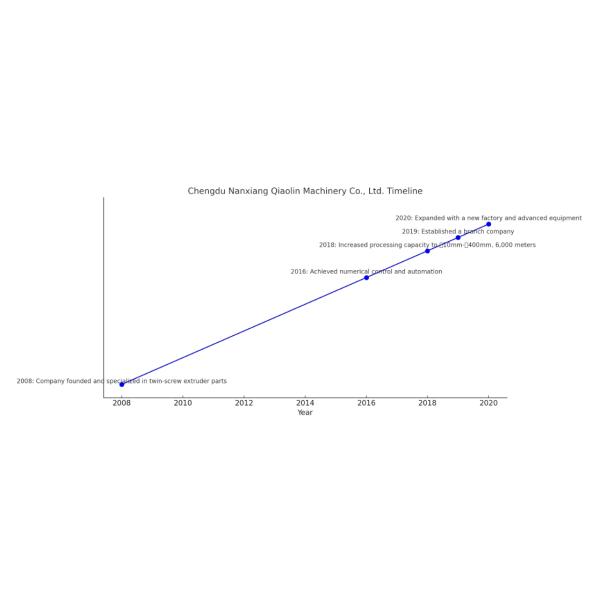 Chengdu Nanxiang Qiaolin Machinery Co., Ltd.