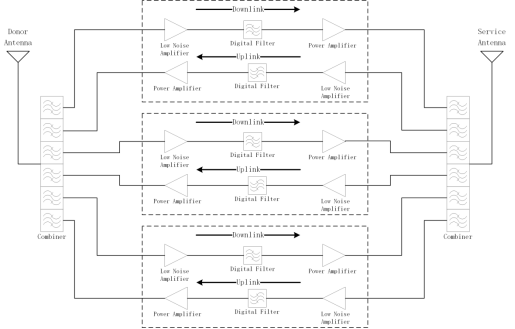 Трехдиапазонный 900 1800 2100 МГц цифровой DAS ретранслятор с регулируемой пропускной способностью