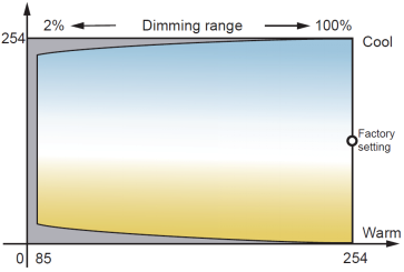DALI2 DT8 Compatible 26W Constant Current LED Driver with IP20 Stand-by Power ≤0.5W 230Vac
