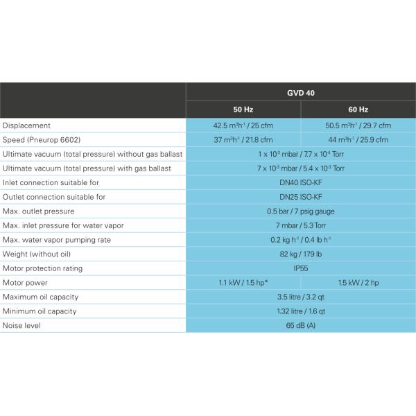 Вакуумный насос переменного тока для высокой нагрузки водяным паром GVD 40 Газовой балластный контроль легкий в обслуживании