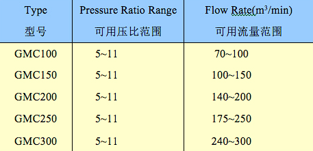 Two Stage Steam Compressor Mechanical Vapor Recompression MVR Compressor
