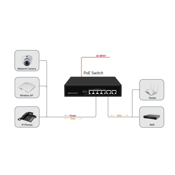 6 портов Гигабит DC52V 1.25A POE Ethernet Switch 12Gbps AC 100 ~ 240V