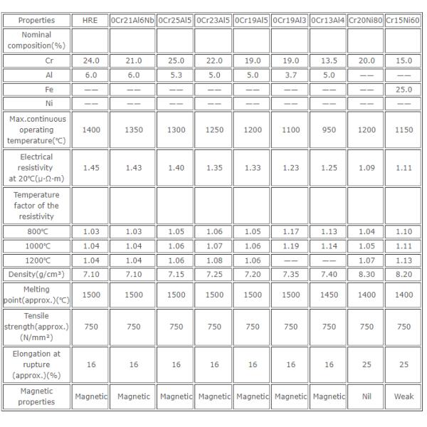 Высокая чистота твердая резина сопротивление нагреву нагрева сплавы ISO9001