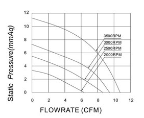 75x75x30mm IP68 Waterproof Blower Fan Moistureproof With DC Brushless Motor