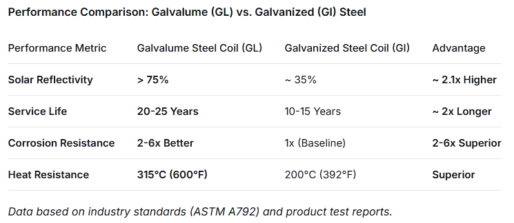 DX51D+AZ Galvalume Steel Coil with >75% Solar Reflectivity for Building Envelope