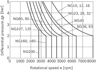 AA2FM200/60L-VZB010-SO48, R902413220, Bosch Rexroth, Axial piston fixed motor