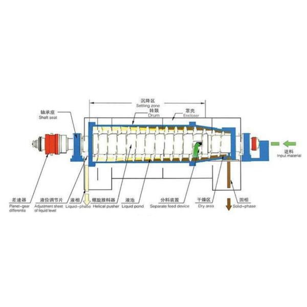 PDC -12-4.5- W SS304/ SS316L Industrial Centrifuge Machine Blue Or Customized