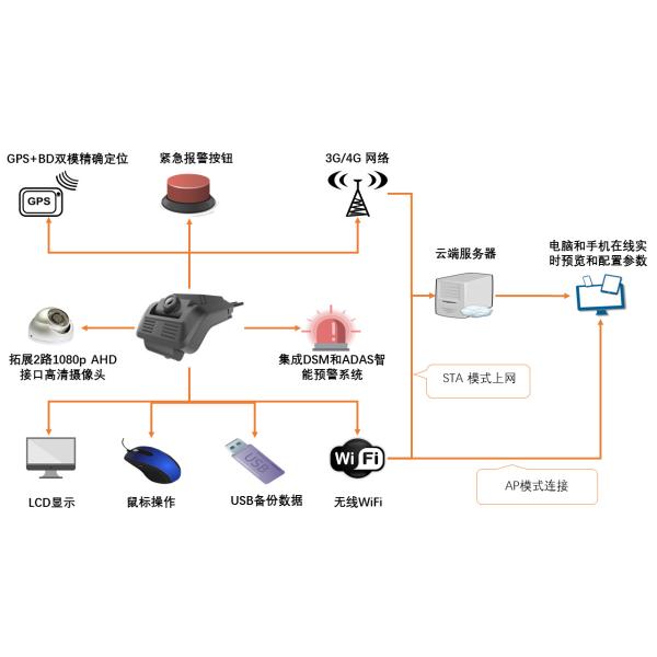 Камеры черточки ночного видения 4G с паркуя весом монитора 0.4lbs