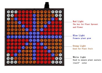 38W 0.5m2/0.3m Hydroponics Led Grow Lights 45W Flat Panel Indoor Plants