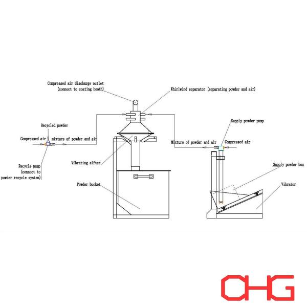 Customized Close Circuit Powder Supply System For Powder Coating Equipment