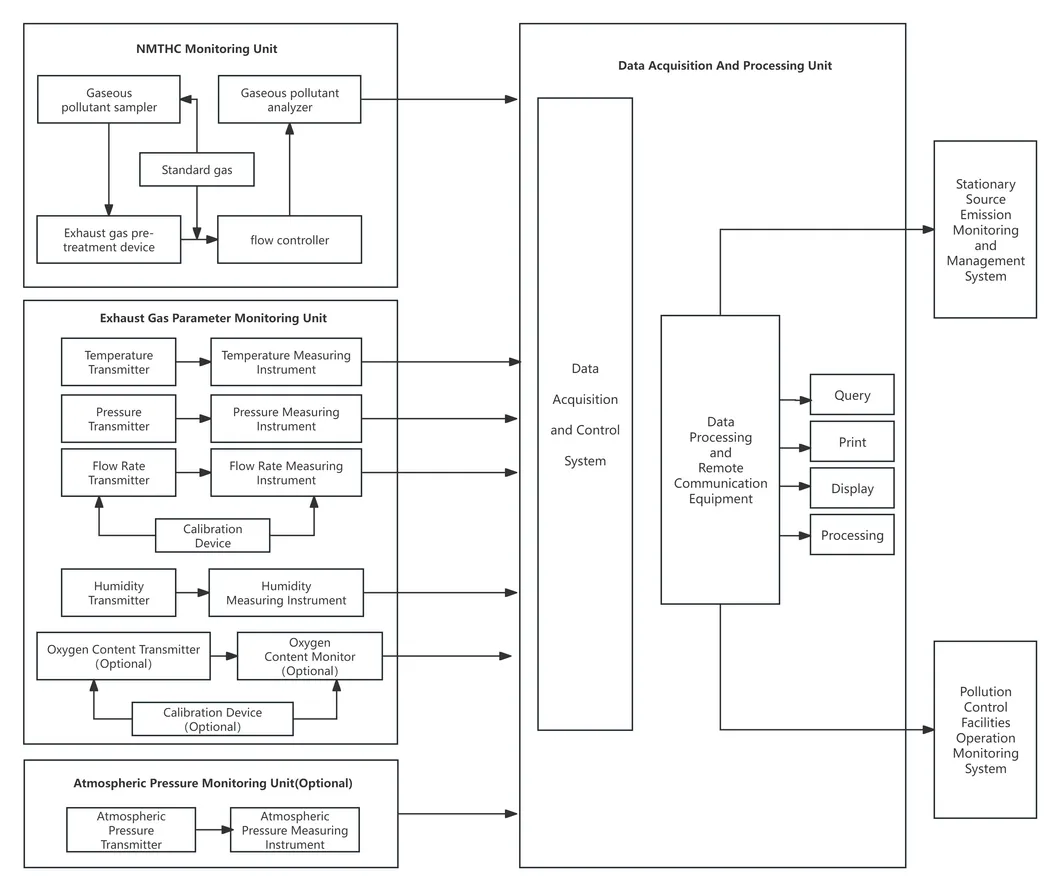 Sistema de monitoreo continuo de emisiones en línea para la cromatografía de gases de Vocs Fid Analisador de gas total de hidrocarburos no metano