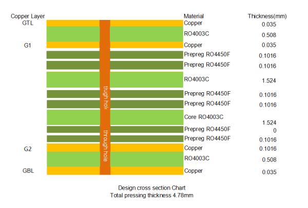 Rogers RO4003C hybrid 4-Layer RF PCB built on 0.508 mm (20mil) substrate with Countersunk Holes | ENIG Finish