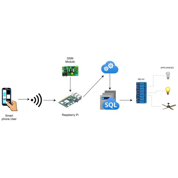 Smart Home Automation System IoT Solution Easy Installation Scalable With Third Party Apps