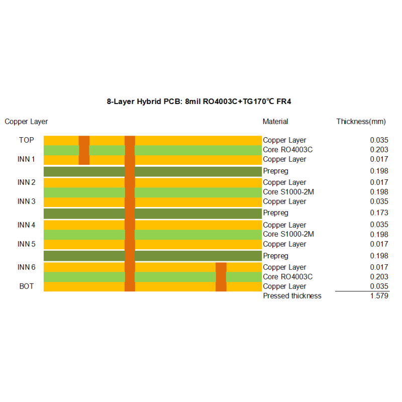 8-layer hybrid PCB RO4003C and S1000-2M Material 1.6mm with Blind Vias