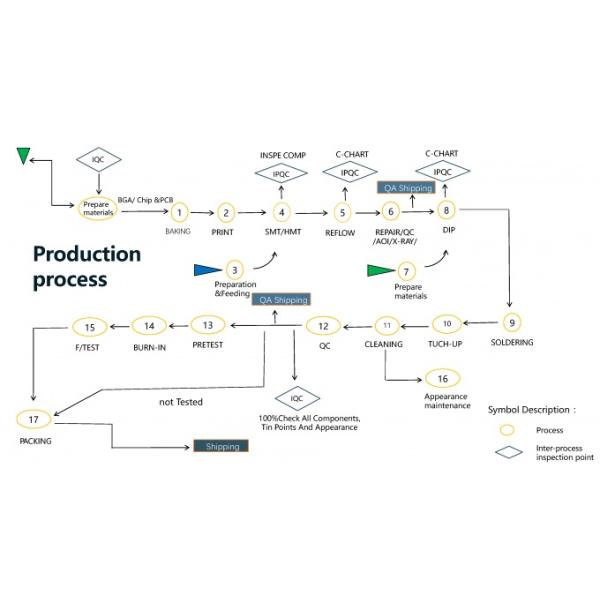 High Performance WiFi Bluetooth Module PCB Assembly Manufacturing Customized