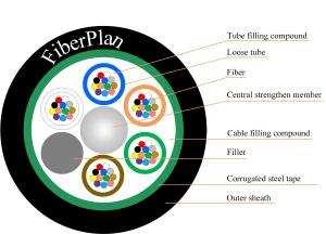 Reliable Multi Tube Fiber Optic Cable For Harsh Environments GYTS