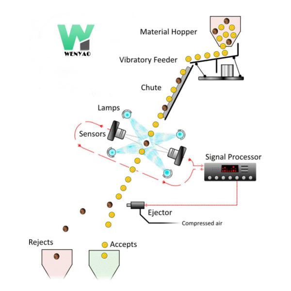 1 штурвал 64 канала CCD Камера Кардамон Цветосортирующая машина с CE с дистанционным управлением WiFi