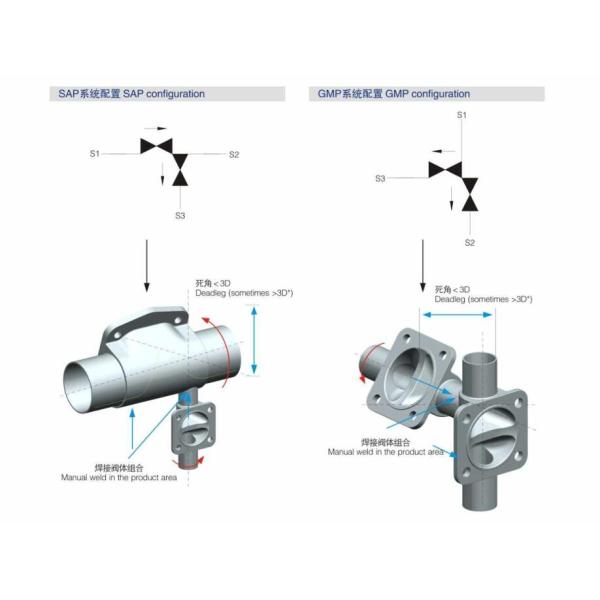 ASME BPE 3/4
