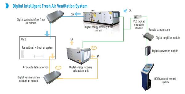 Custom Digital Intelligent Fresh Air Ventilation System air handler Units For Hospitals