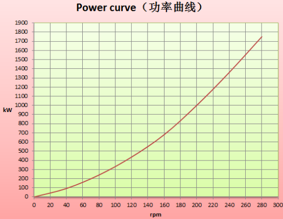 альтернатор генератора постоянного магнита 1000kw 200rpm для гидро поколения