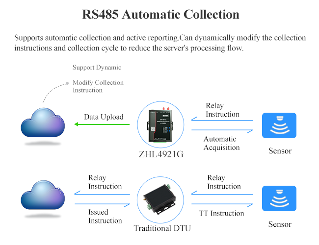 Маршрутизатор IOT Rs485 Lte 4g с антенной GPS для располагать GPS