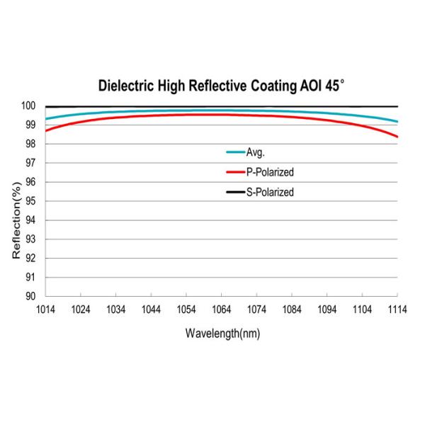 Диэлектрическое высокоотражающее покрытие, тонкопленочное оптическое покрытие ла
