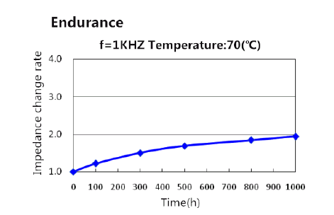 NCE5R5Vl05FSA Специальный суперконденсатор питания 1.0F 5.5V для зоны приборов