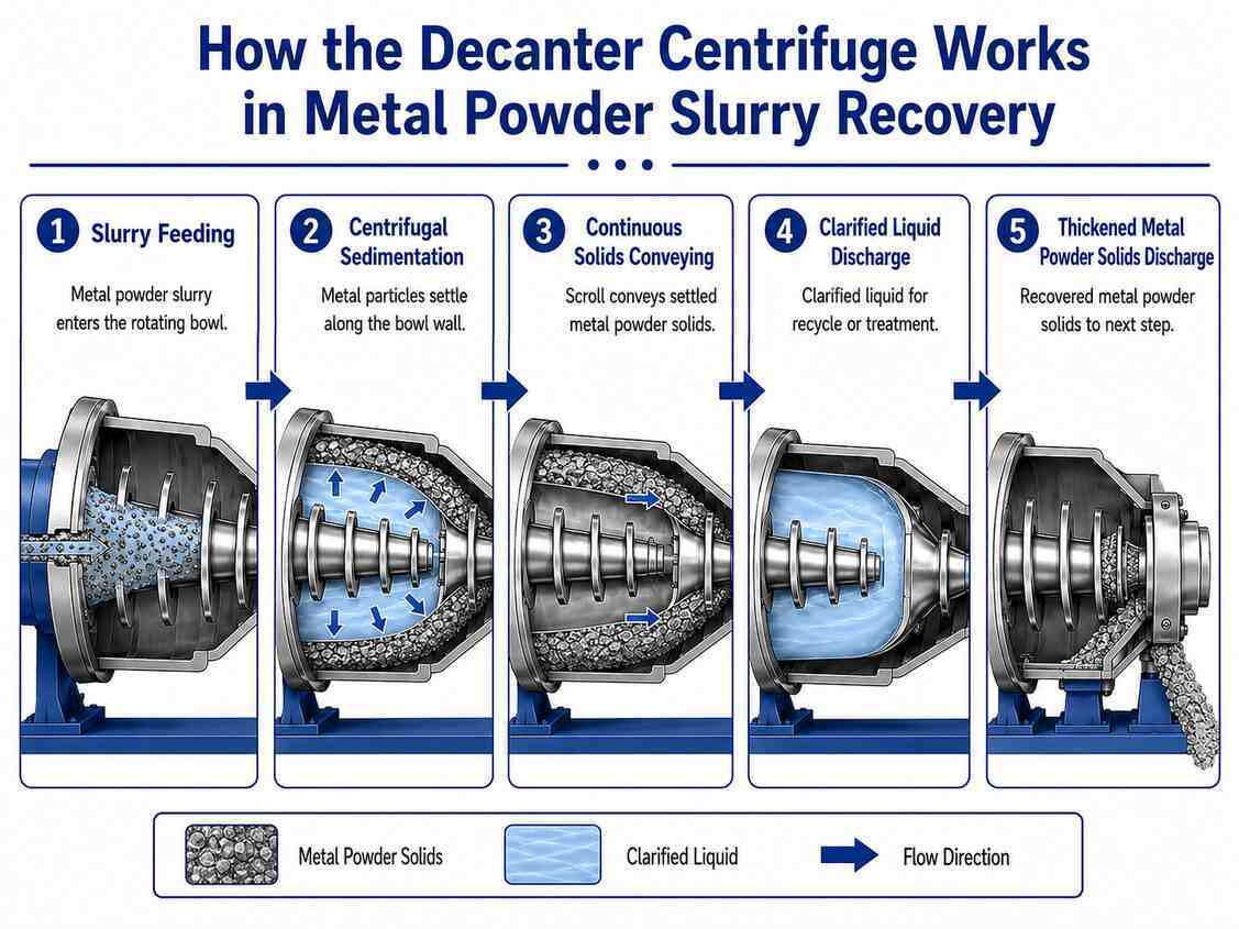 Decanter Centrifuge for Metal Powder Slurry Recovery